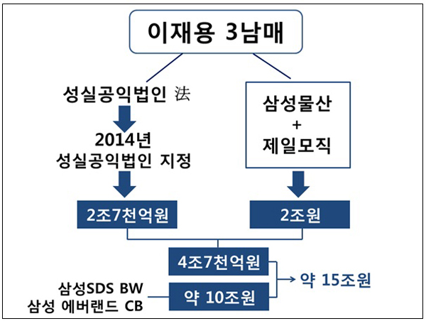 박영선 “편법 상속 삼성 3남매…삼성물산과 제일모직 불공정 합병”