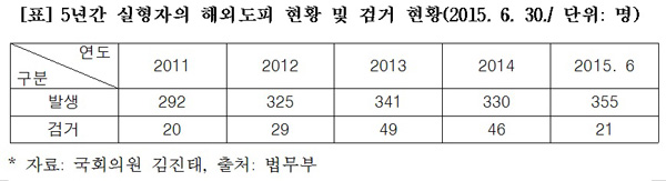 김진태 “해외도피 실형 미집행자 355명…법무부 출입국관리 허점”