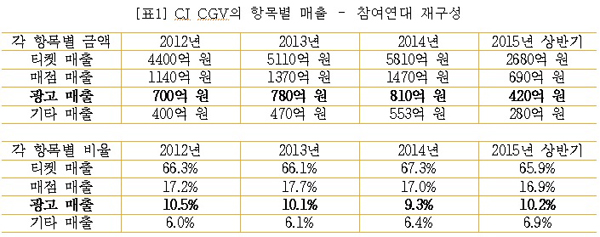 참여연대ㆍ민변, CGV 무단광고 부당이득반환ㆍ위자료 공익소송