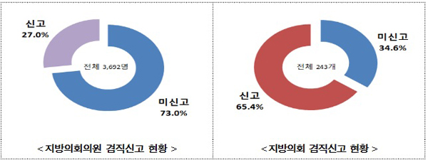 권익위 “부실한 지방의회 의원 ‘겸직신고’ 실효성 제고”