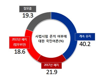 ▲사법시험존치여부국민여론조사결과.(제공=리얼미터)