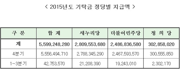 선관위, 2015년 정치자금 기탁금 55억 9924만원 각 정당 전달
