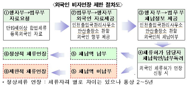 법무부ㆍ행자부 “외국인, 지방세 체납하면 비자연장 어렵다”