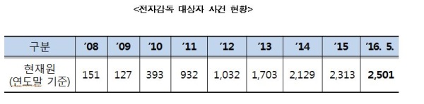 법무부, 전국 보호관찰소 특정범죄자관리과장 회의 개최