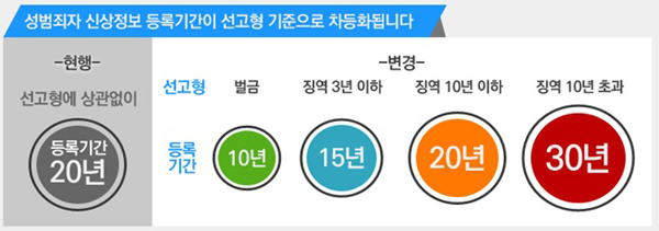 법무부, 성범죄자 신상정보 등록 죄질 따라 차등화