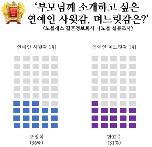 부모님께 소개하고 싶은 연예인 사윗감, 며느릿감 1위는? 조정석-한효주