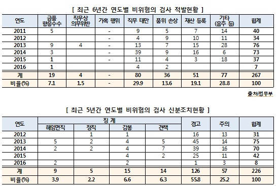 주광덕 “검사적격심사 형식적…12년 동안 탈락 1명”