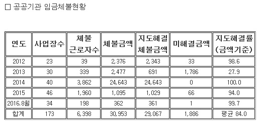 김삼화 “173개 공공기관 임금체불 5년간 309억…엄단해야”