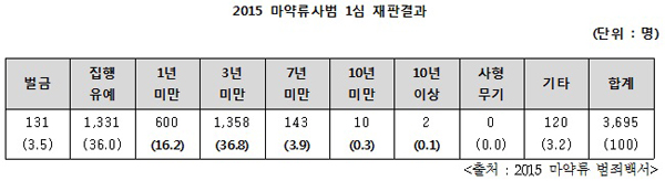 백혜련 “마약사범 매년 증가…일반국민 생활터전 급속 침투”