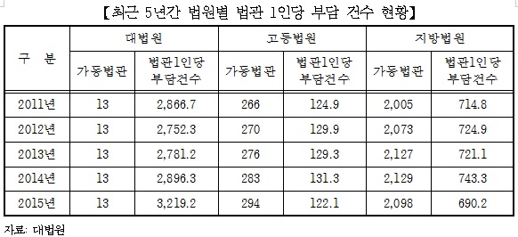 주광덕 “민사사건 접수→대법원 판결까지 평균 600일 소요”