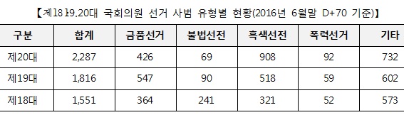 주광덕 “선거사범 매년 증가…20대 국회 2297건, 92명 구속”