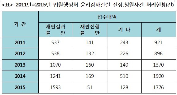 이춘석 “재판결과 불만 진정 급증…사법불신 풍조”