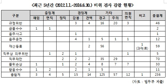 백혜련 “법조3륜 판사ㆍ검사ㆍ변호사의 솜방망이 징계”