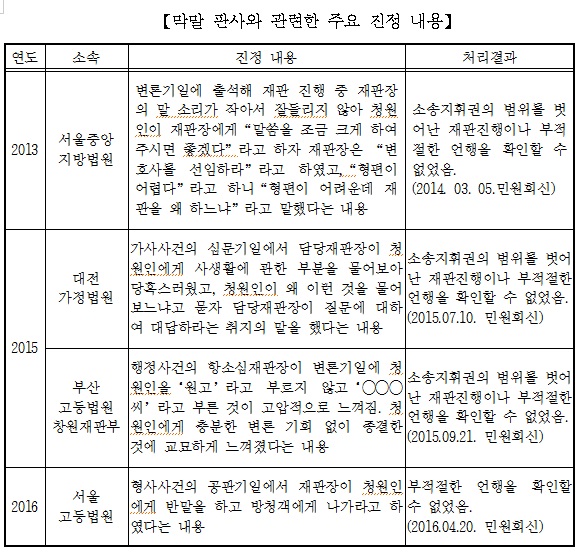 주광덕 “법정 소란 증가…판사 비위 등 사법부 명예와 권위 실추”