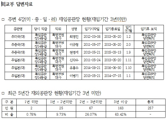 박주선 “임기 2년 못 채운 재외공관장 27명…낙하산 인사”