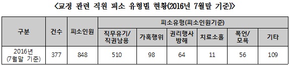 백혜련 “교정공무원 기소율 0.03%…재소자 인권 묵살?”