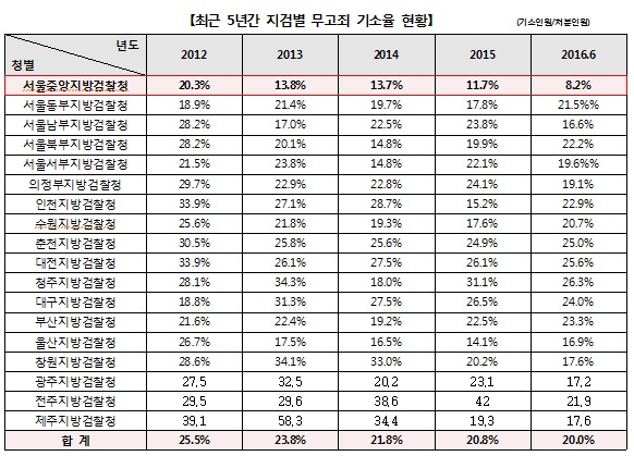 주광덕 “검찰 무고죄 기소율 매년 하락…무고사범 엄벌해야”