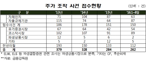 김관영 “3년새 신규 주가조작 사건 급등”