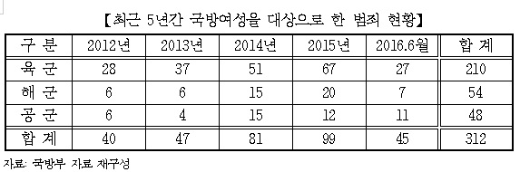 주광덕 “장교ㆍ부사관, 여군 대상 범죄 증가…대부분 성범죄”