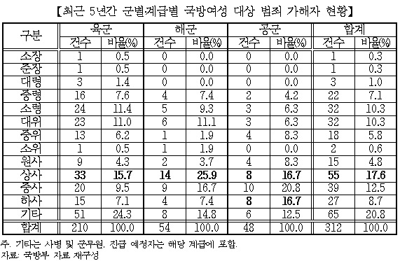 주광덕 “장교ㆍ부사관, 여군 대상 범죄 증가…대부분 성범죄”