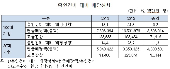 김삼화 “기업들 고용창출 아닌 주주 현금배당…법인세 인상해야”