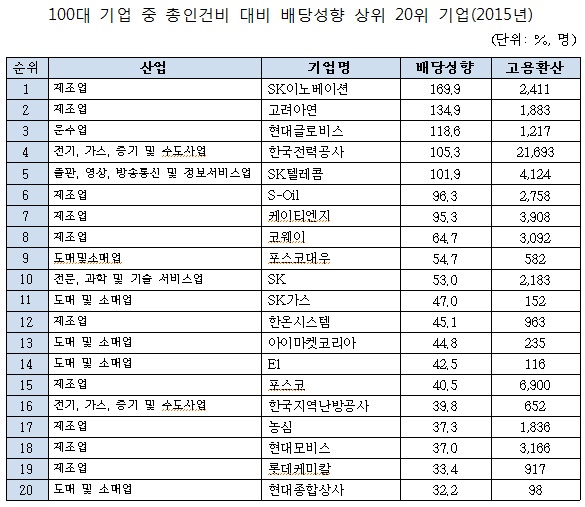 김삼화 “기업들 고용창출 아닌 주주 현금배당…법인세 인상해야”