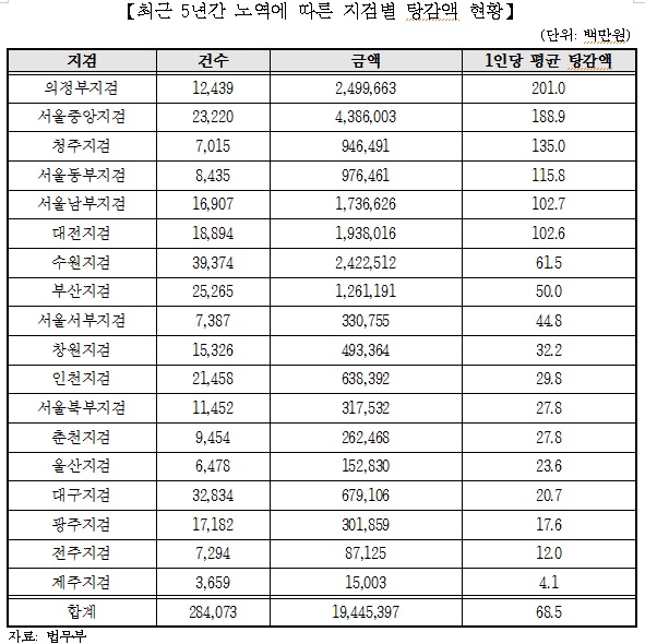 주광덕 “황제노역 문제…최근 6년 노역형 탕감 벌금액 20조원”