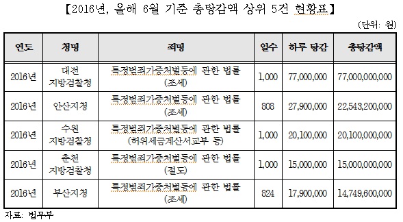 주광덕 “황제노역 문제…최근 6년 노역형 탕감 벌금액 20조원”