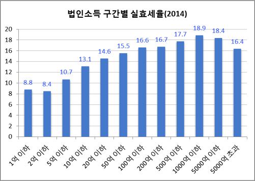 국세통계연보를 바탕으로 선대인경제연구소 작성
