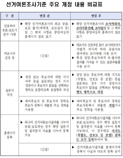 선관위, 선거여론조사기준 개정…10일 시행