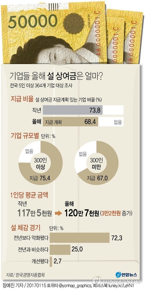 기업68% 설 상여금 지급/사진=연합뉴스