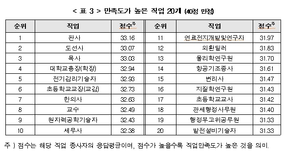 직업만족도 1위 판사, 37위 검사, 40위 법무사, 74위 변호사