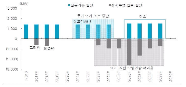 원전 운영계획 (주: 7차 전력수급계획(2015) 기준, 자료=한국수력원자력, 한국투자증권)
