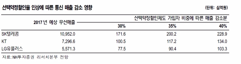 통신비 인하 방안에 '통신주' 비틀…투자 매력도는 LGU+>SKT>KT
