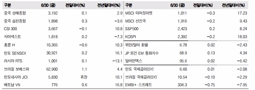 이머징마켓 금융지표 추이(단위: p, %, 자료=한국투자증권)