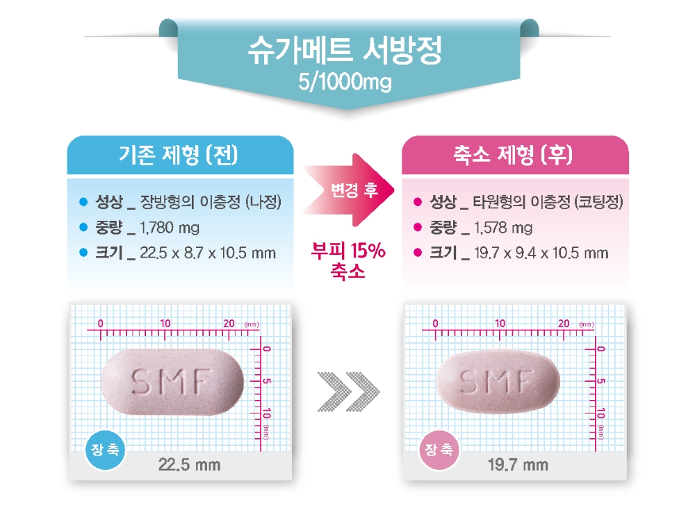 동아ST, 크기 줄인 ‘슈가메트 서방정 5/1,000mg’ 제형 식약처 허가