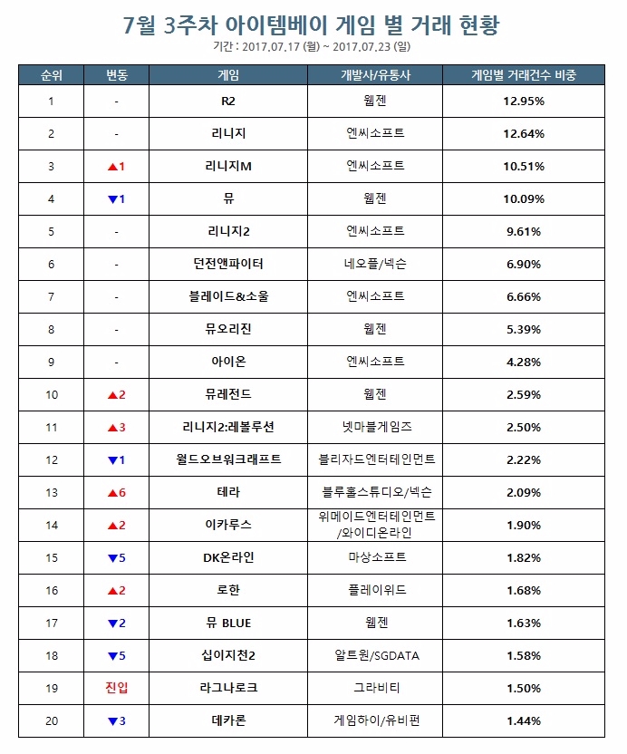 자료=아이템베이