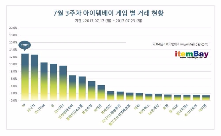 자료=아이템베이