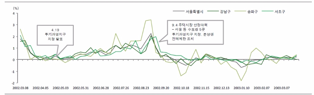 투기과열지구 지정 당시 서울시 재건축 가격 변동폭(2002년 3월~2003년 9월, 자료=신영증권 리서치센터)