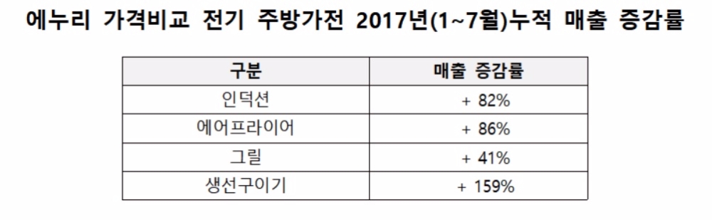 '냄새'나는 가스레인지 'NO'…생선구이기 매출 159%↑, 인덕션 82%↑