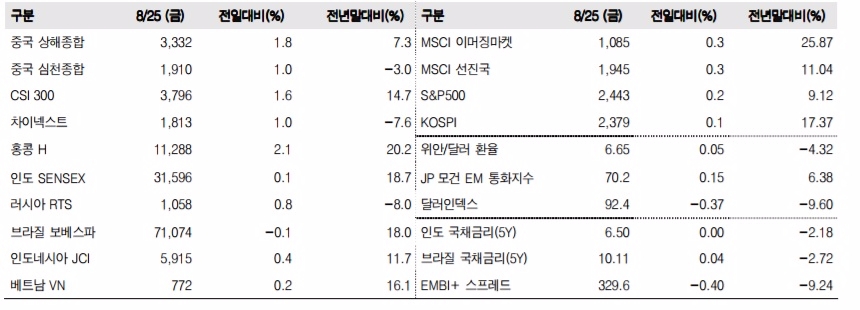 이머징마켓 금융지표 추이(단위: p, %, 자료=한국투자증권)
