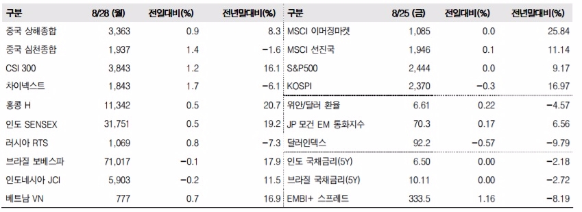 이머징마켓 금융지표 추이(단위: p, %, 자료=한국투자증권)