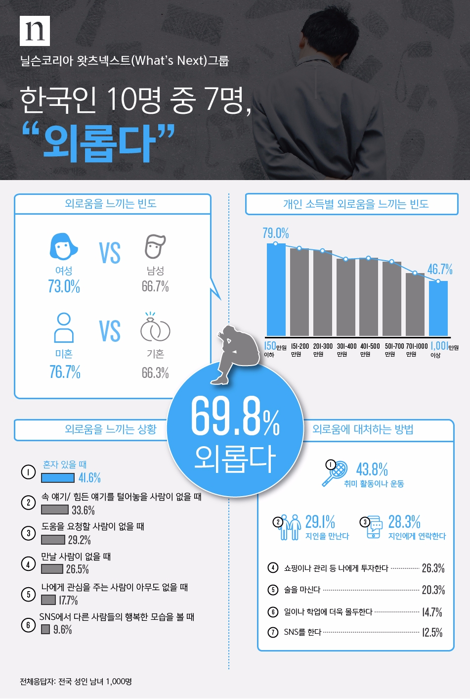 [이슈데이터] 한국인 10명 중 7명은 '외롭다'…개인 소득 낮을수록 더 고독해