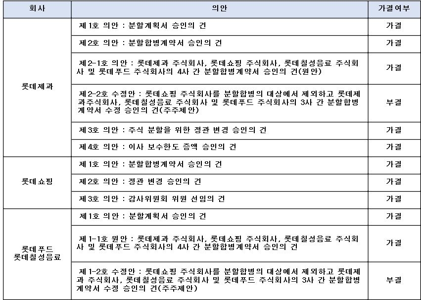 각 회사별 안건 내용.