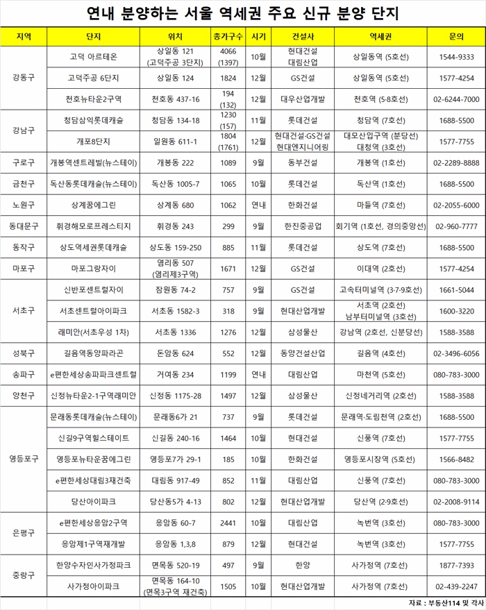 서울 역세권 아파트, 연내 3만여가구 분양 ‘봇물’