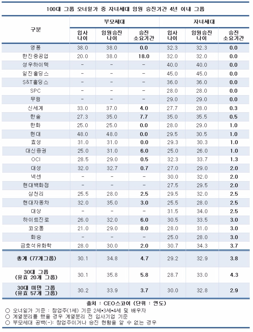 입사 즉시 '별'…초고속 임원 승진한 '오너일가'는 누구?