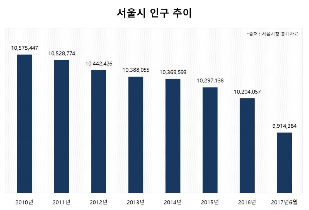 서울시 인구 추이 그래프. 