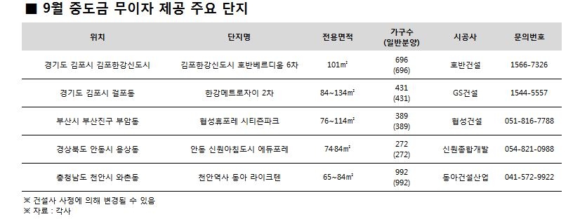부동산, 서울 규제 강화로 김포 등 ‘반사이익’ 기대