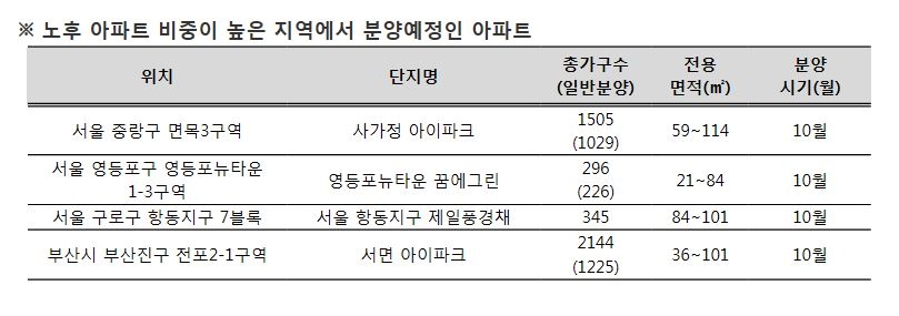 “노후아파트 비중 80%이상인 곳, 새아파트 노려 볼만”
