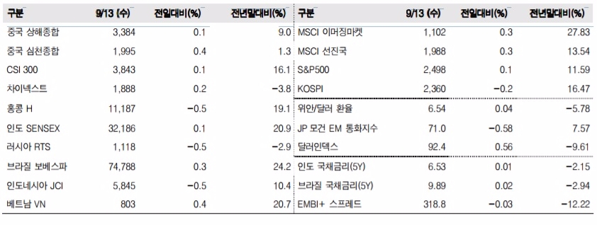 이머징마켓 금융지표 추이(단위: p, %, 자료=한국투자증권)